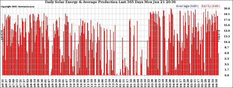 Solar PV/Inverter Performance Daily Solar Energy Production Last 365 Days