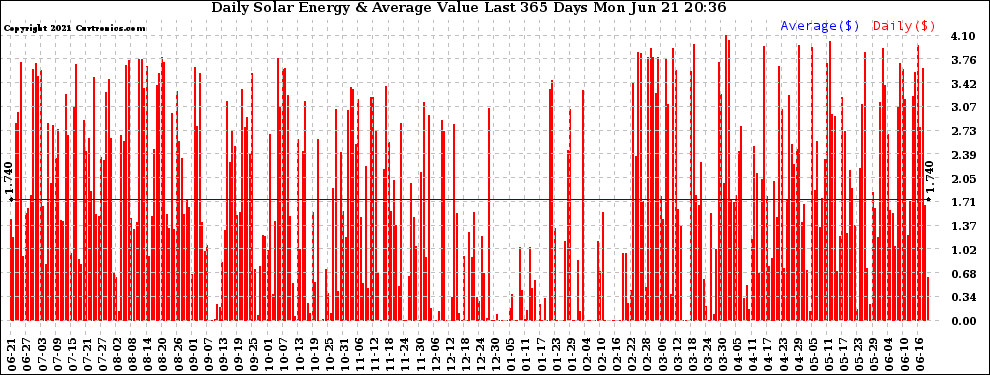 Solar PV/Inverter Performance Daily Solar Energy Production Value Last 365 Days