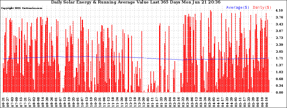 Solar PV/Inverter Performance Daily Solar Energy Production Value Running Average Last 365 Days