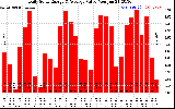 Solar PV/Inverter Performance Daily Solar Energy Production Value