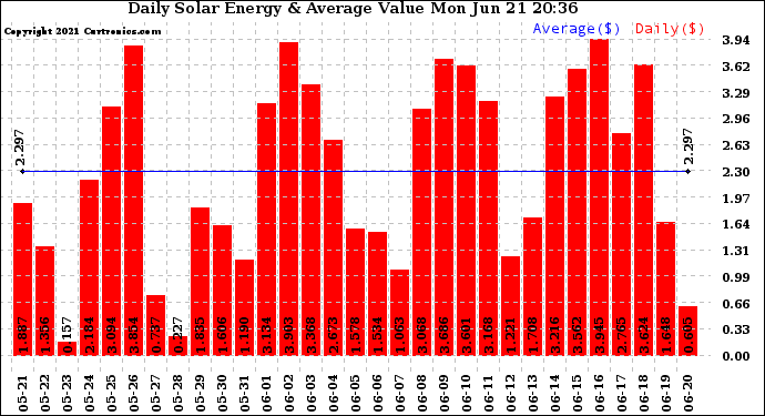 Solar PV/Inverter Performance Daily Solar Energy Production Value