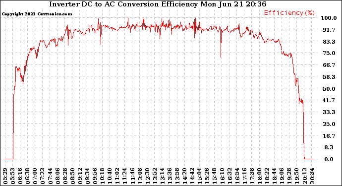 Solar PV/Inverter Performance Inverter DC to AC Conversion Efficiency