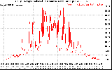 Solar PV/Inverter Performance Daily Energy Production Per Minute