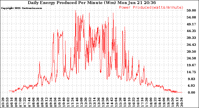 Solar PV/Inverter Performance Daily Energy Production Per Minute