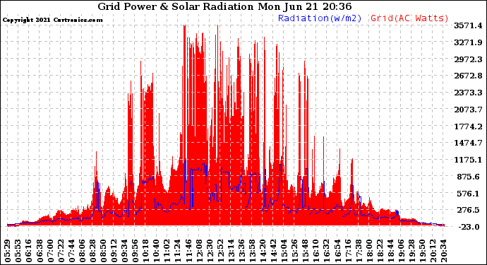 Solar PV/Inverter Performance Grid Power & Solar Radiation