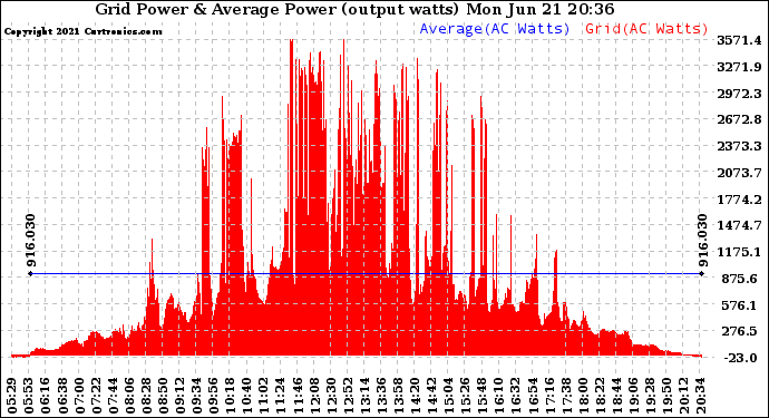 Solar PV/Inverter Performance Inverter Power Output