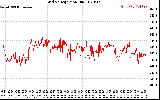 Solar PV/Inverter Performance Grid Voltage