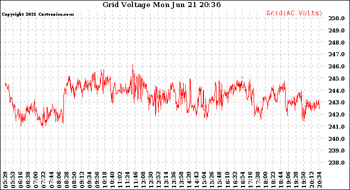 Solar PV/Inverter Performance Grid Voltage