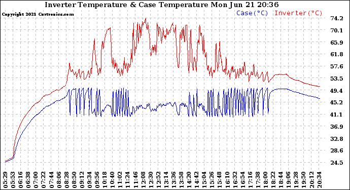 Solar PV/Inverter Performance Inverter Operating Temperature