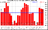 Solar PV/Inverter Performance Monthly Solar Energy Production Value