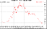 Solar PV/Inverter Performance Outdoor Temperature