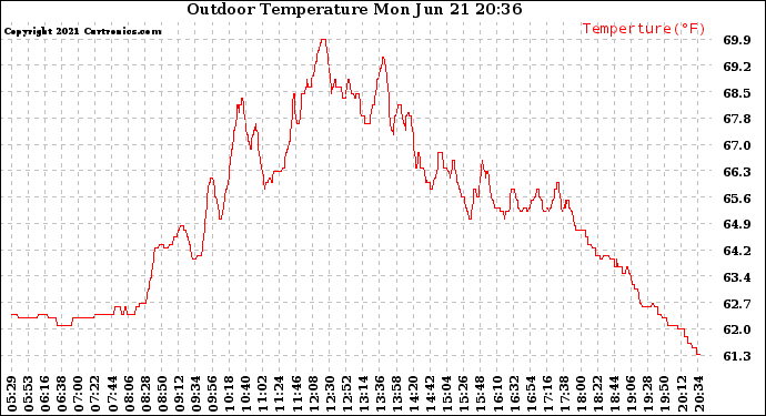 Solar PV/Inverter Performance Outdoor Temperature