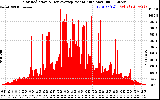 Solar PV/Inverter Performance Solar Radiation & Day Average per Minute