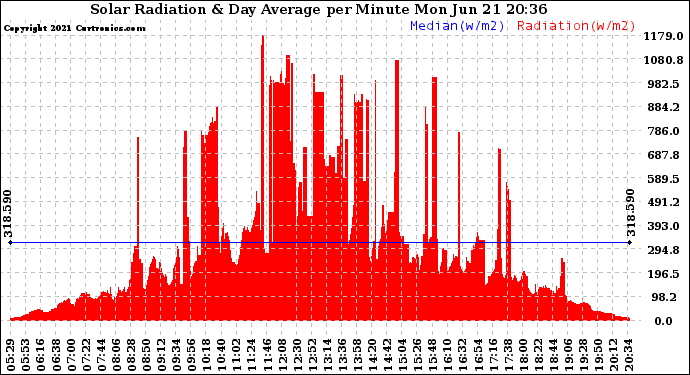 Solar PV/Inverter Performance Solar Radiation & Day Average per Minute