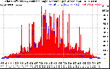 Solar PV/Inverter Performance Solar Radiation & Effective Solar Radiation per Minute