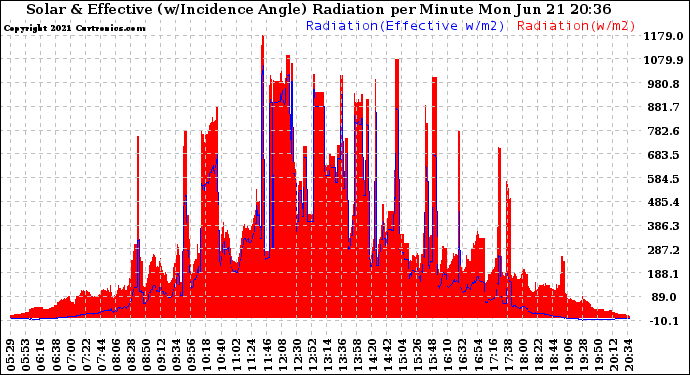 Solar PV/Inverter Performance Solar Radiation & Effective Solar Radiation per Minute