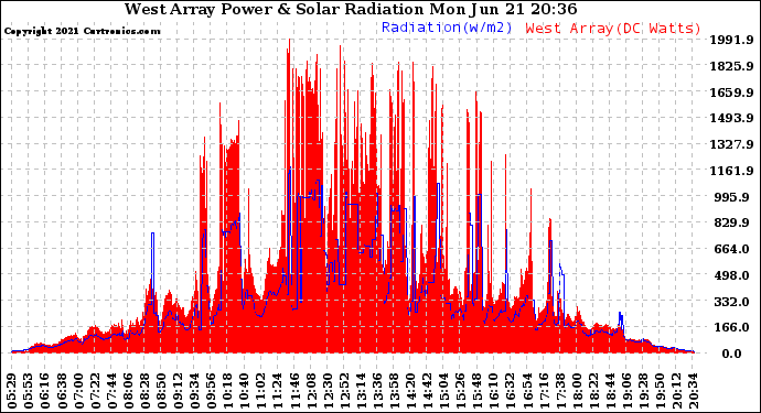 Solar PV/Inverter Performance West Array Power Output & Solar Radiation