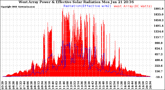 Solar PV/Inverter Performance West Array Power Output & Effective Solar Radiation