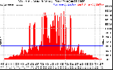 Solar PV/Inverter Performance West Array Actual & Average Power Output