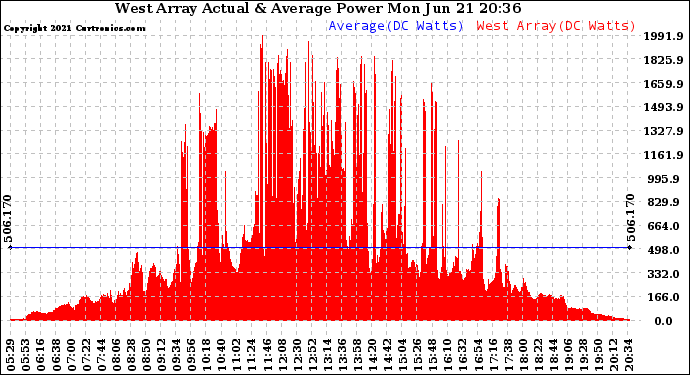 Solar PV/Inverter Performance West Array Actual & Average Power Output