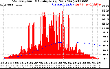 Solar PV/Inverter Performance West Array Actual & Running Average Power Output