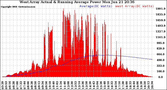 Solar PV/Inverter Performance West Array Actual & Running Average Power Output