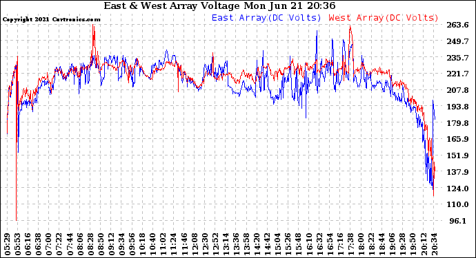 Solar PV/Inverter Performance Photovoltaic Panel Voltage Output