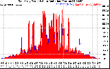 Solar PV/Inverter Performance East Array Power Output & Solar Radiation