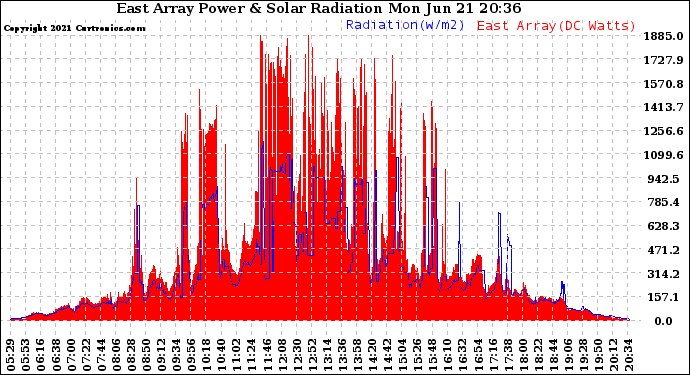 Solar PV/Inverter Performance East Array Power Output & Solar Radiation