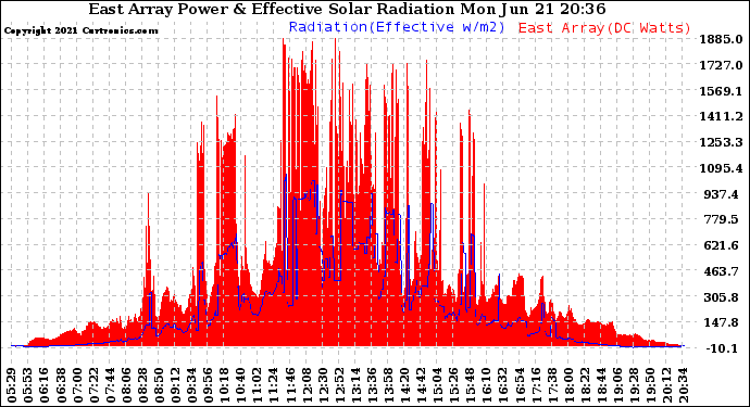 Solar PV/Inverter Performance East Array Power Output & Effective Solar Radiation