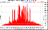 Solar PV/Inverter Performance East Array Actual & Average Power Output