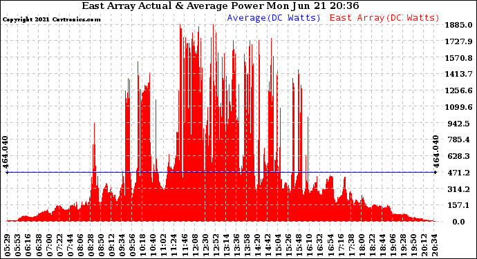 Solar PV/Inverter Performance East Array Actual & Average Power Output