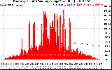 Solar PV/Inverter Performance East Array Actual & Running Average Power Output