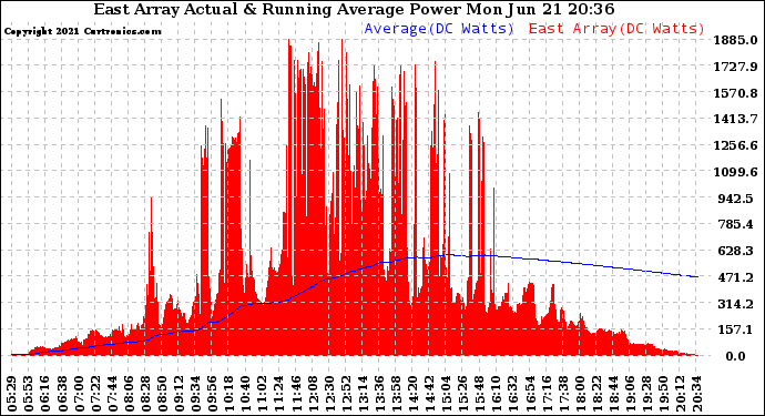 Solar PV/Inverter Performance East Array Actual & Running Average Power Output