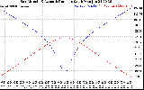 Solar PV/Inverter Performance Sun Altitude Angle & Azimuth Angle