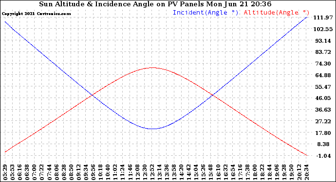 Solar PV/Inverter Performance Sun Altitude Angle & Sun Incidence Angle on PV Panels