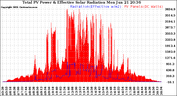 Solar PV/Inverter Performance Total PV Panel Power Output & Effective Solar Radiation