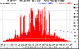 Solar PV/Inverter Performance Total PV Panel & Running Average Power Output