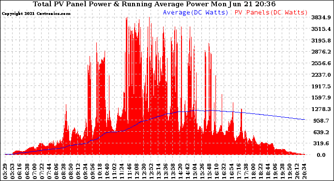 Solar PV/Inverter Performance Total PV Panel & Running Average Power Output