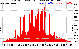 Solar PV/Inverter Performance Total PV Panel Power Output