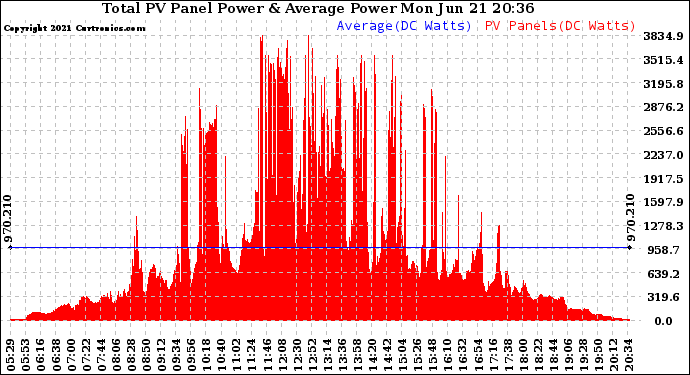 Solar PV/Inverter Performance Total PV Panel Power Output