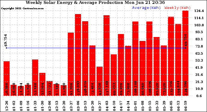 Solar PV/Inverter Performance Weekly Solar Energy Production