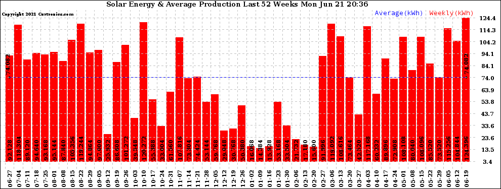 Solar PV/Inverter Performance Weekly Solar Energy Production Last 52 Weeks