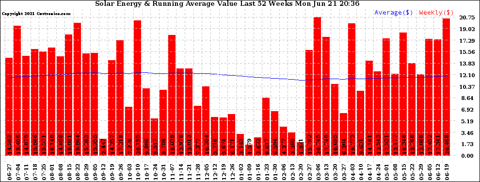 Solar PV/Inverter Performance Weekly Solar Energy Production Value Running Average Last 52 Weeks