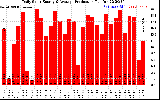 Solar PV/Inverter Performance Daily Solar Energy Production