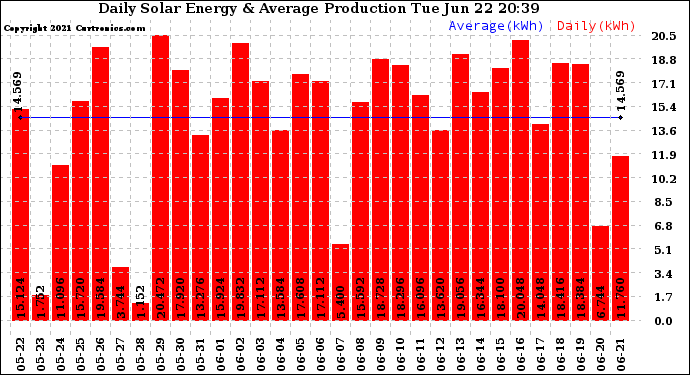 Solar PV/Inverter Performance Daily Solar Energy Production