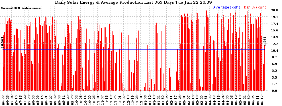 Solar PV/Inverter Performance Daily Solar Energy Production Last 365 Days