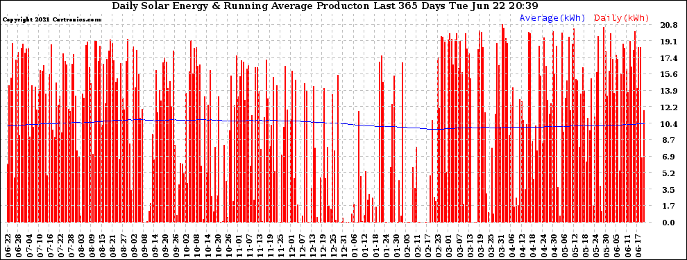 Solar PV/Inverter Performance Daily Solar Energy Production Running Average Last 365 Days