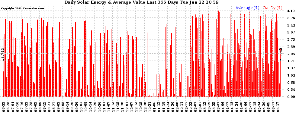 Solar PV/Inverter Performance Daily Solar Energy Production Value Last 365 Days