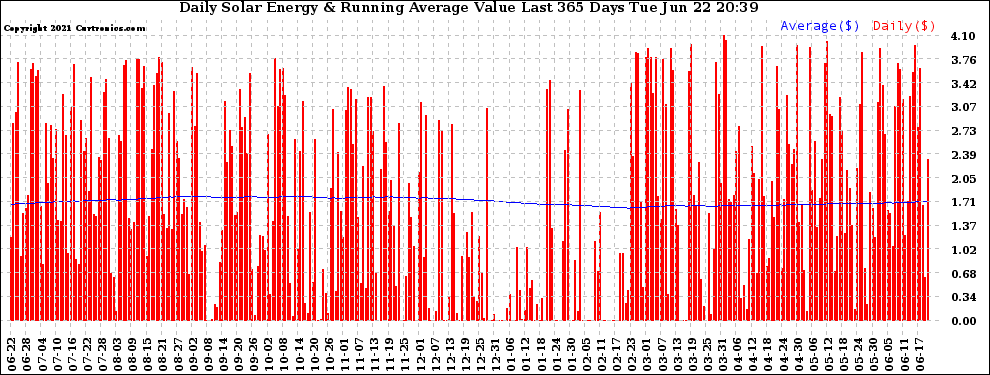 Solar PV/Inverter Performance Daily Solar Energy Production Value Running Average Last 365 Days